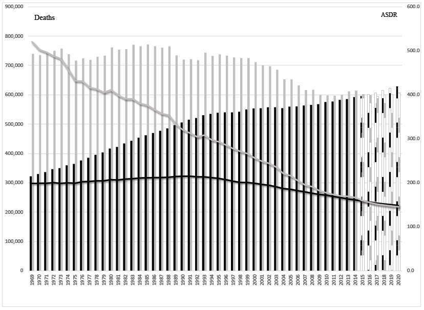 Heart Disease and Cancer Deaths — Trends and Projections in the United States, 1969–2020